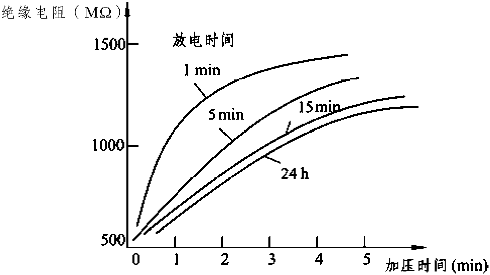 第二節(jié) 絕緣電阻、吸收比試驗(yàn)